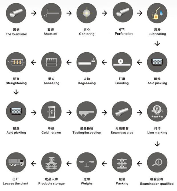 Production Equipment & Process