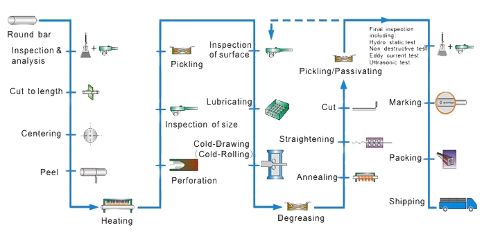 stainless steel pipe processing